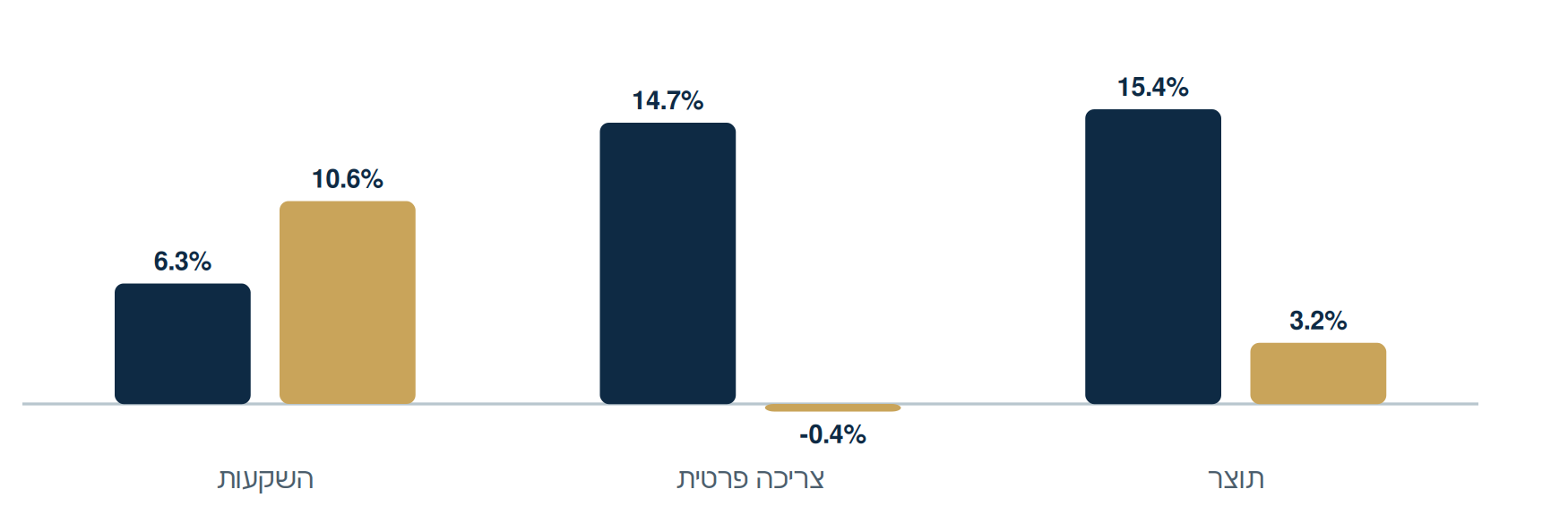 קצב צמיחה רבעון שני מול מחצית ראשונה