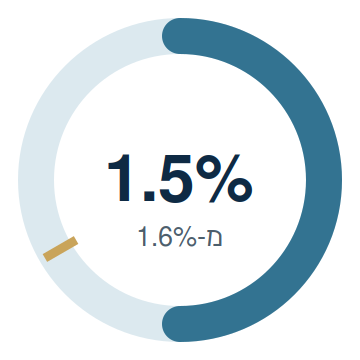 מד אינפלציה מול יעד בנק ישראל