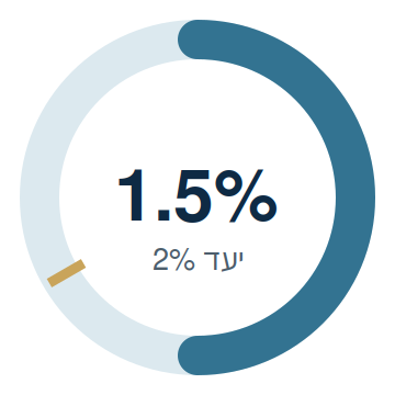 אינפלציה 1.5% מול יעד 2%