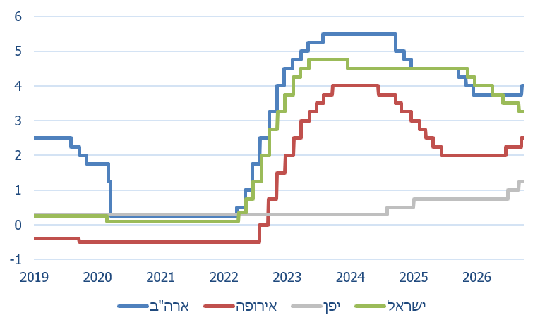 מגמת הריבית בישראל נפרדה מהמגמה העולמית